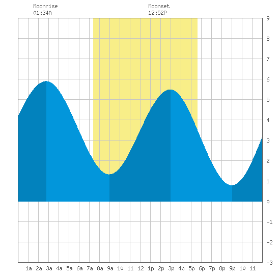 Golden Isles Entrance tide chart for Friday, January 5, 2024