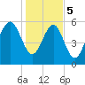 Golden Isles Entrance tide chart for Friday, January 5, 2024