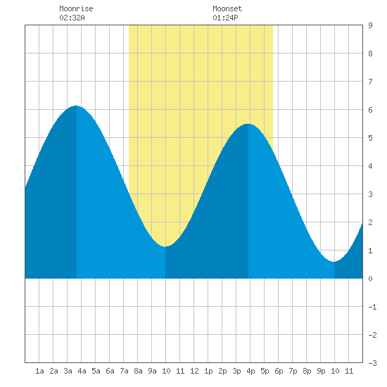Golden Isles Entrance tide chart for Saturday, January 6, 2024