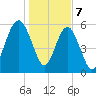 Golden Isles Entrance tide chart for Sunday, January 7, 2024