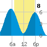 Golden Isles Entrance tide chart for Monday, January 8, 2024