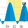 Golden Isles Entrance tide chart for Saturday, February 10, 2024