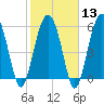 Golden Isles Entrance tide chart for Tuesday, February 13, 2024