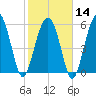 Golden Isles Entrance tide chart for Wednesday, February 14, 2024
