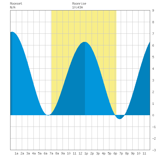 Golden Isles Entrance tide chart for Thursday, February 15, 2024