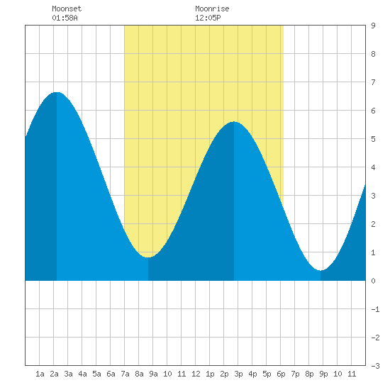 Golden Isles Entrance tide chart for Saturday, February 17, 2024