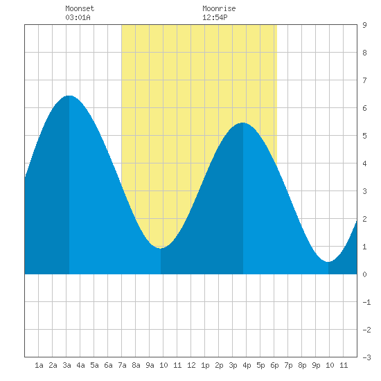 Golden Isles Entrance tide chart for Sunday, February 18, 2024