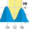 Golden Isles Entrance tide chart for Tuesday, February 20, 2024