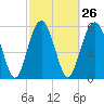 Golden Isles Entrance tide chart for Monday, February 26, 2024