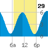 Golden Isles Entrance tide chart for Thursday, February 29, 2024