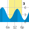 Golden Isles Entrance tide chart for Saturday, February 3, 2024
