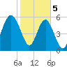 Golden Isles Entrance tide chart for Monday, February 5, 2024
