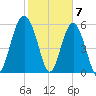 Golden Isles Entrance tide chart for Wednesday, February 7, 2024