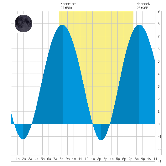 Golden Isles Entrance tide chart for Sunday, March 10, 2024