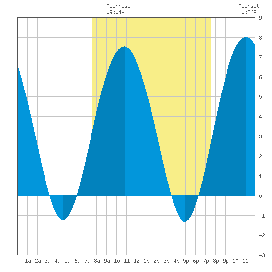Golden Isles Entrance tide chart for Tuesday, March 12, 2024