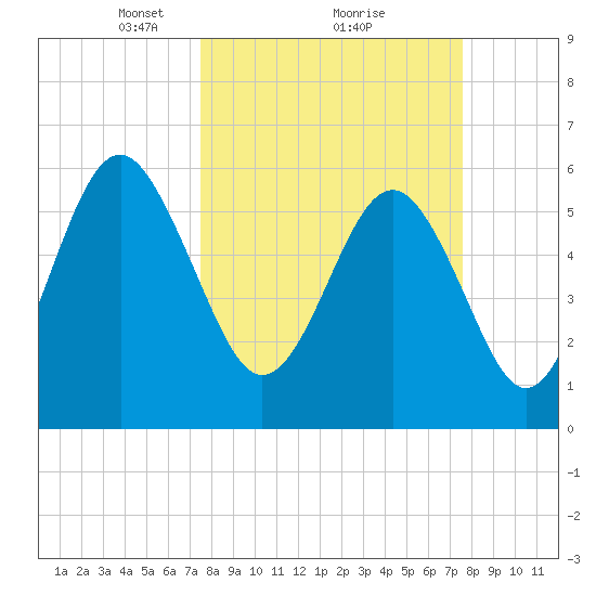 Golden Isles Entrance tide chart for Monday, March 18, 2024