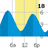 Golden Isles Entrance tide chart for Monday, March 18, 2024