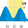 Golden Isles Entrance tide chart for Tuesday, March 19, 2024