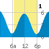 Golden Isles Entrance tide chart for Friday, March 1, 2024