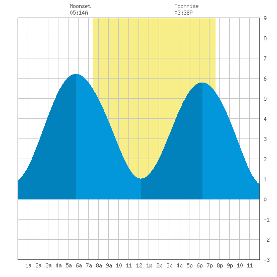 Golden Isles Entrance tide chart for Wednesday, March 20, 2024