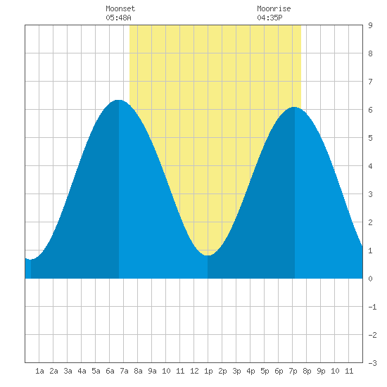 Golden Isles Entrance tide chart for Thursday, March 21, 2024