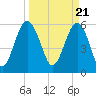Golden Isles Entrance tide chart for Thursday, March 21, 2024