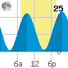 Golden Isles Entrance tide chart for Monday, March 25, 2024