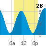 Golden Isles Entrance tide chart for Thursday, March 28, 2024