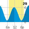 Golden Isles Entrance tide chart for Friday, March 29, 2024