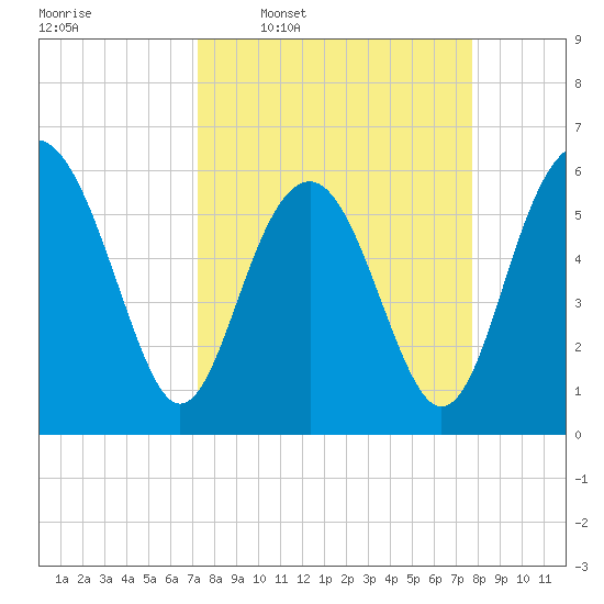 Golden Isles Entrance tide chart for Saturday, March 30, 2024