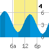 Golden Isles Entrance tide chart for Monday, March 4, 2024