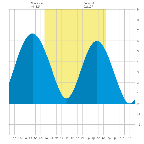 Golden Isles Entrance tide chart for Wednesday, March 6, 2024