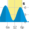 Golden Isles Entrance tide chart for Wednesday, March 6, 2024