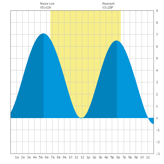Golden Isles Entrance tide chart for Thursday, March 7, 2024