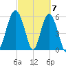 Golden Isles Entrance tide chart for Thursday, March 7, 2024
