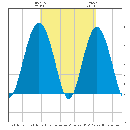 Golden Isles Entrance tide chart for Friday, March 8, 2024