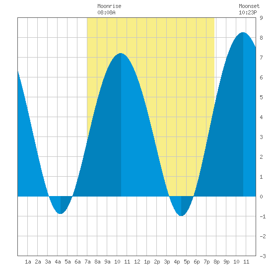 Golden Isles Entrance tide chart for Wednesday, April 10, 2024