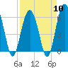 Golden Isles Entrance tide chart for Wednesday, April 10, 2024