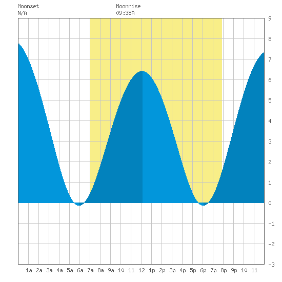 Golden Isles Entrance tide chart for Friday, April 12, 2024