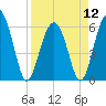 Golden Isles Entrance tide chart for Friday, April 12, 2024