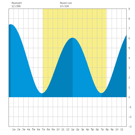 Golden Isles Entrance tide chart for Saturday, April 13, 2024