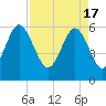 Golden Isles Entrance tide chart for Wednesday, April 17, 2024