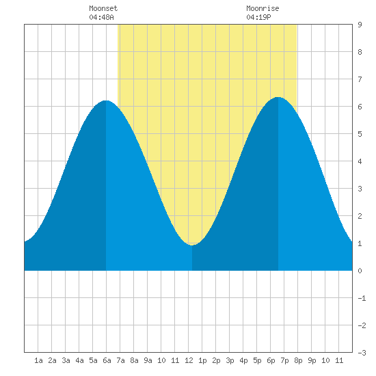 Golden Isles Entrance tide chart for Friday, April 19, 2024