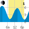Golden Isles Entrance tide chart for Monday, April 1, 2024