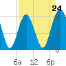 Golden Isles Entrance tide chart for Wednesday, April 24, 2024