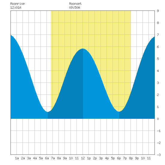 Golden Isles Entrance tide chart for Sunday, April 28, 2024