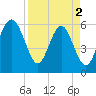 Golden Isles Entrance tide chart for Tuesday, April 2, 2024