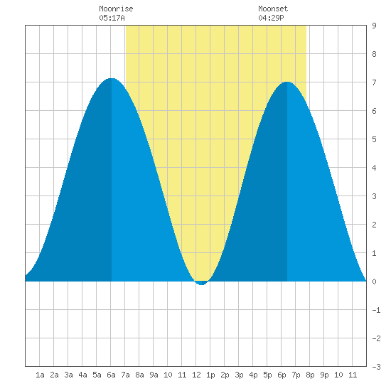 Golden Isles Entrance tide chart for Friday, April 5, 2024