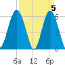 Golden Isles Entrance tide chart for Friday, April 5, 2024