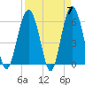 Golden Isles Entrance tide chart for Sunday, April 7, 2024